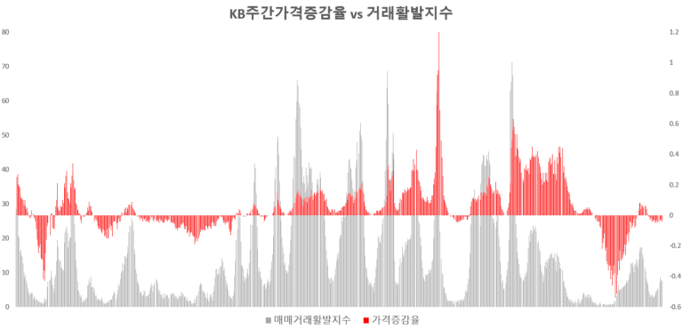 KB주간가격증감률과 거래활발지수 비교 차트