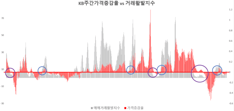KB주간가격증감률과 거래활발지수 스케일 조정 비교 차트