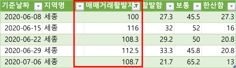KB매매거래활발지수 최고점 시기의 표 캡쳐