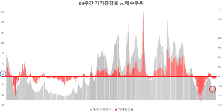 KB주간매매가격증감율과 매수우위지수 비교 차트