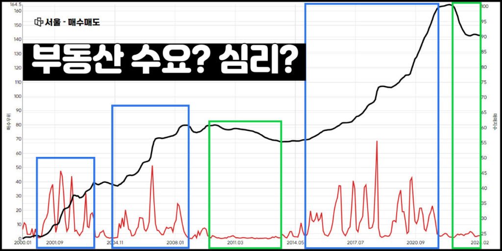 KB부동산 서울 매수매도지수 차트