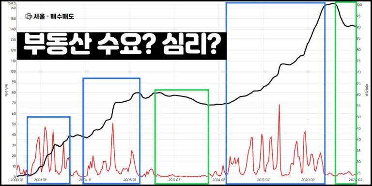 KB부동산 서울 매수매도지수 차트