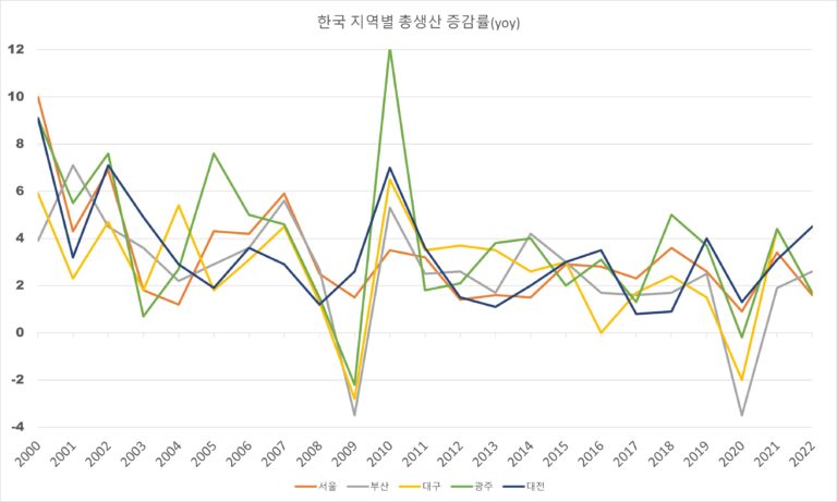 서울, 부산, 대구, 광주, 대전의 지역 총생산 증감률(yoy)