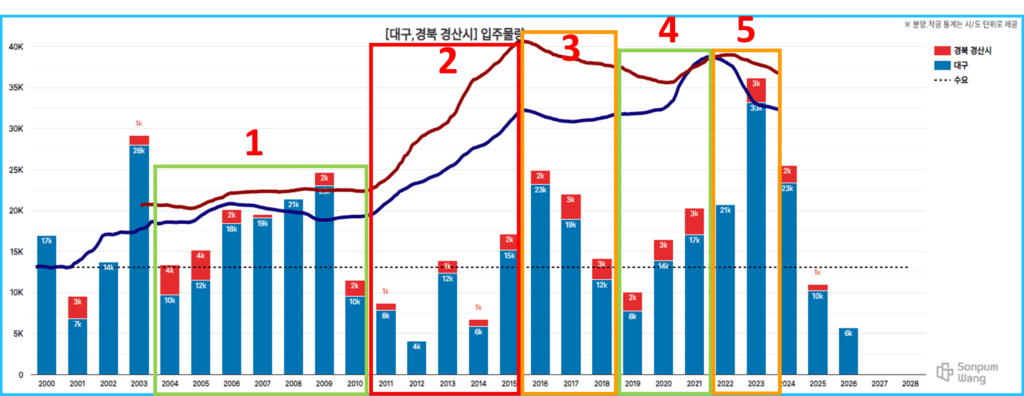 대구 경산 입주물량과 가격 비교 차트