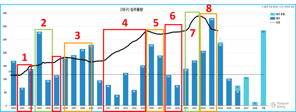 대구 입주물량과 가격 비교 차트