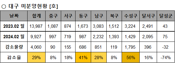 대구광역시 구별 미분양 물량표('23.2월 vs '24.2월)
