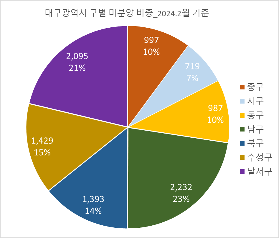 대구광역시 구별 미분양 물량 2024년2월 기준 비중 차트