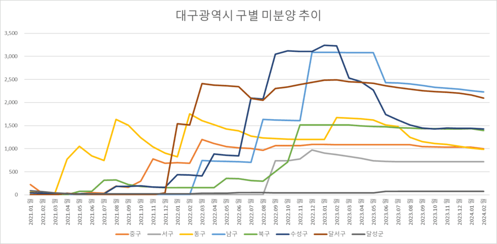 대구광역시 구별 미분양 물량 추이 차트
