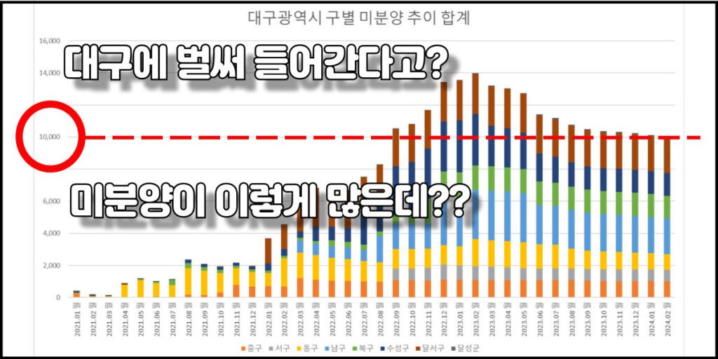 대구광역시 구별 미분양 물량 합계 추이 차트