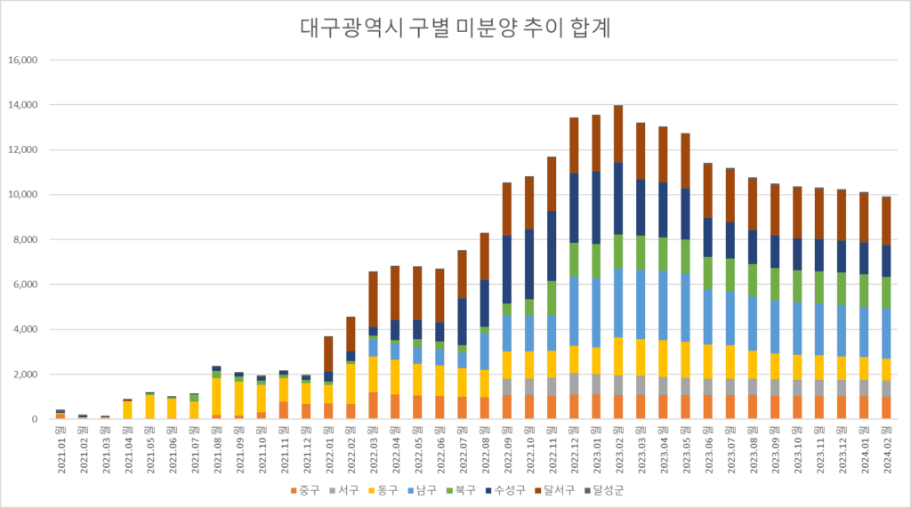 대구광역시 구별 미분양 물량 합계 추이 차트