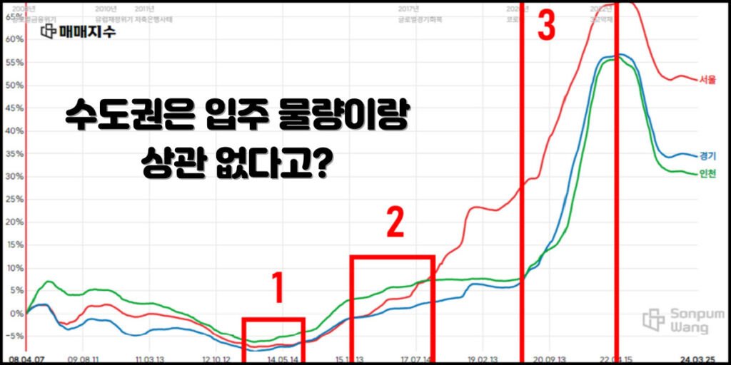 수도권 매매가격지수