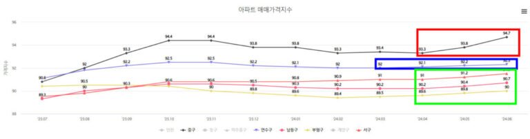 인천 중구, 연수구, 부평구, 서구, 남동구 매가격지수 비교