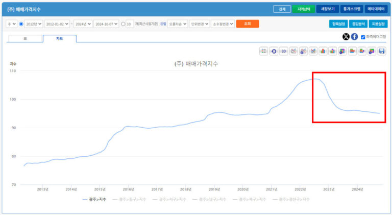 광주광역시 주간 매매가격지수(한국부동산원): '12.5.7 ~ '24.10.7