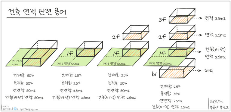 건축 면적 관련 용어