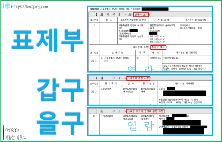 부동산 등기부 등본 3가지 구성 요소인 표제부, 갑구, 을구 편집 이미지