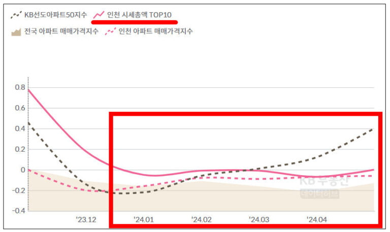 KB선도아파트 50지수와 인천 시세총액 top10 아파트 추세 비교