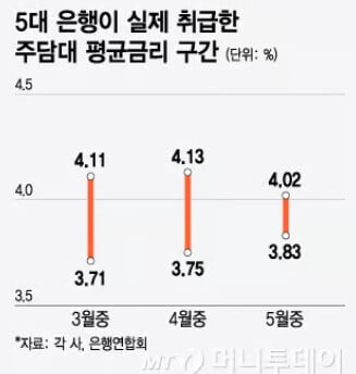 5대 은행이 실제 취급한 주담대 평균금리 구간, 
머니투데이 기사발췌