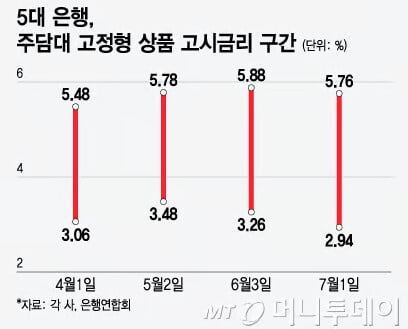 5대 은행 주담대 고정형 상품 고시금리 구간