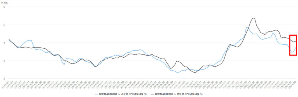 주택담보대출 금리 고정형, 변동형 장기 추이 차트: 9월 말 기준