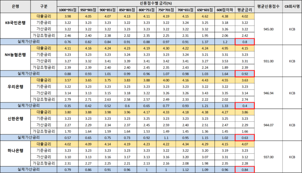 5대 은행 신용 점수별 금리 비교표(단위 : %): 9월 기준