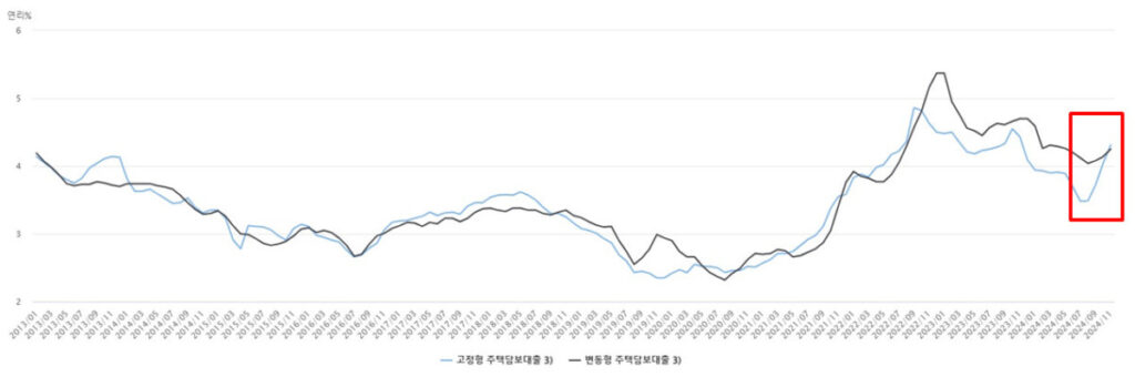 주택담보대출 금리 고정형, 변동형 장기 추이 차트: 11월 말 기준