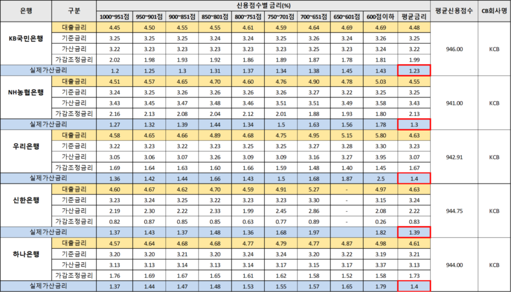 5대 은행 신용 점수별 금리 비교표(단위 : %): 11월 기준