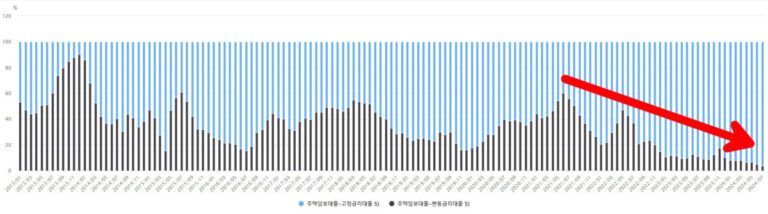 주택담보대출 금리 고정형, 변동형 비중 추이 차트: 7월말 기준