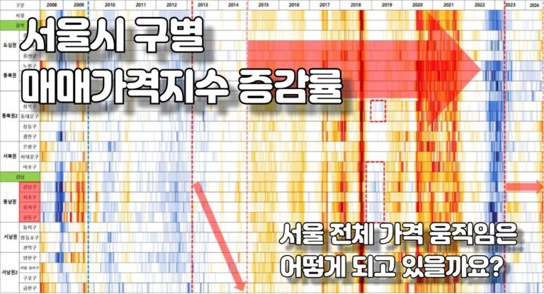 서울시 구별 매매가격지수 증감률