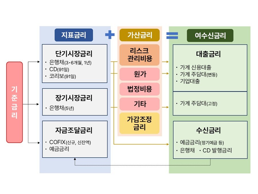 은행 여수신금리 산정체계 다이어그램