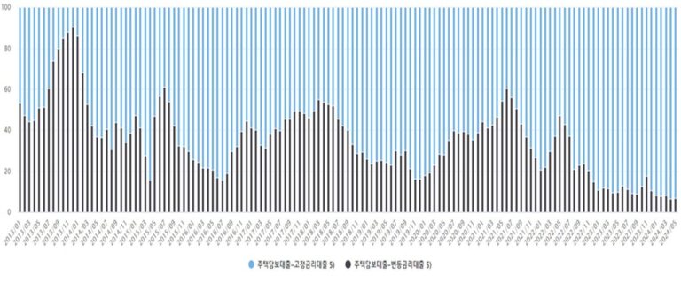 주택담보대출 금리 고정형, 변동형 비중 추이 차트: 5월말 기준