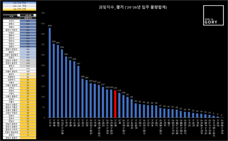 경기 시구별 3년 입주 물량 과잉지수