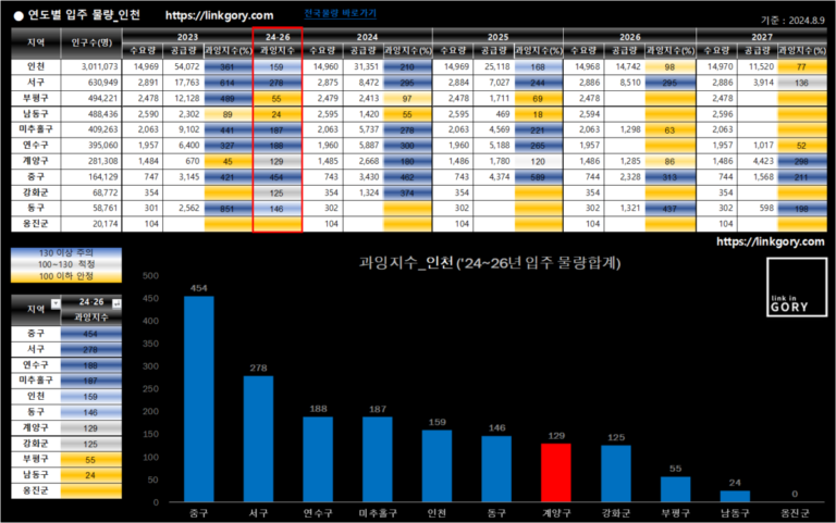 인천 구별 입주 물량표와 그래프
