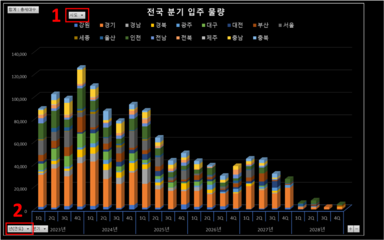 전국 분기별 입주 물량 차트