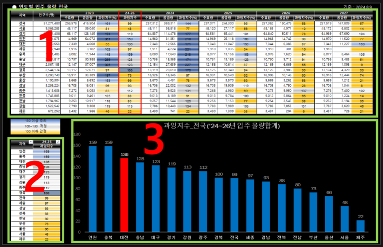 입주 물량표와 그래프 설명용 샘플