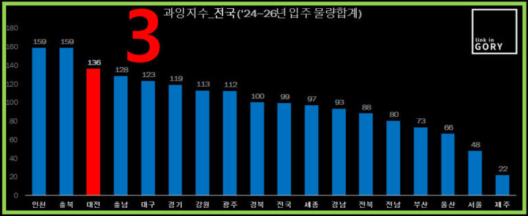 3년 평균 과잉 지수 그래프