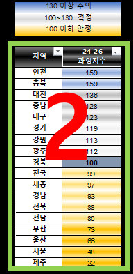 3년 평균 과잉 지수표