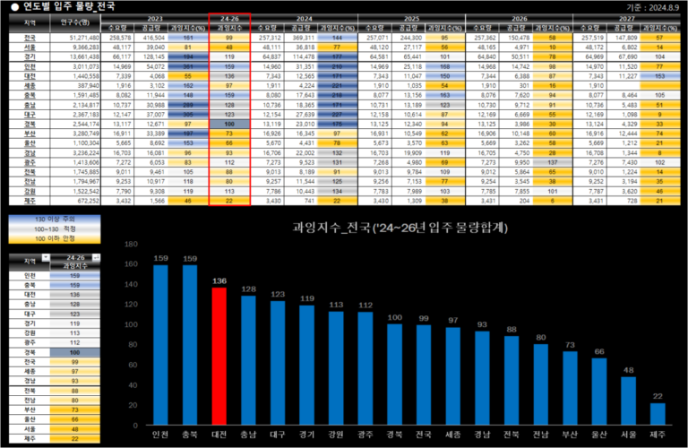 전국 입주 물량(2024.8.9 기준)