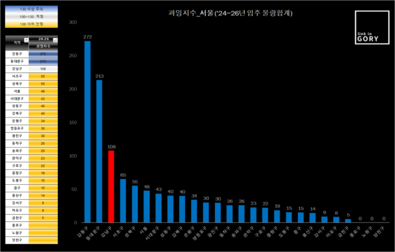 서울 구별 3년 평균 입주 물량