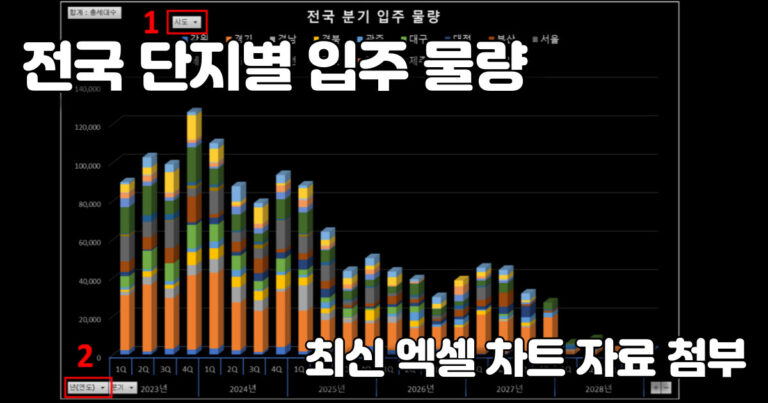 전국 분기별 입주물량 차트