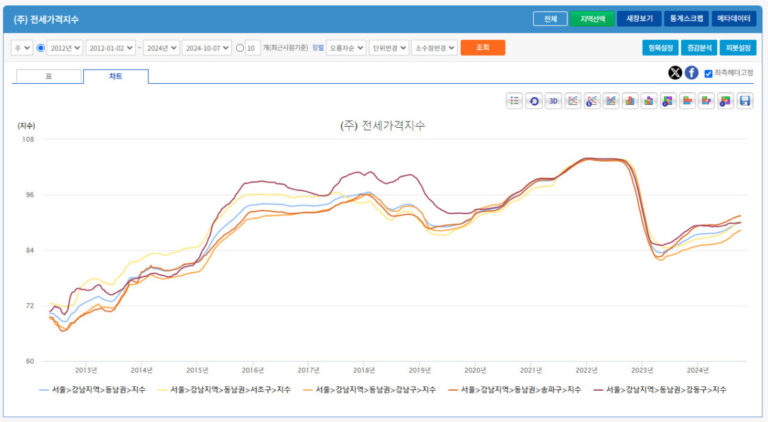 한국부동산원 전세가격지수 차트