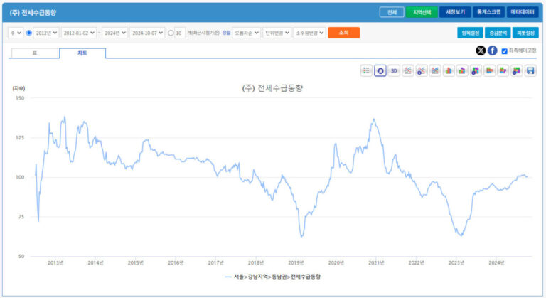 한국부동산원 전세수급지수 차트